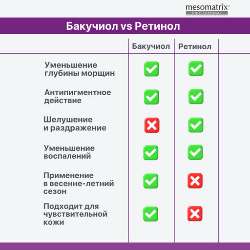 BAKUCHIOL 1.0, крем для лица с пептидами и бакучиолом НОВИНКА!!! - Mesomatrix фото 11