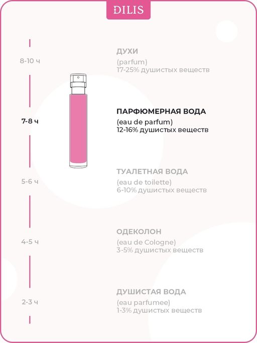 Dilis BIJOU Парфюмерная вода для женщин Blooming Rose 18 мл  фото 5