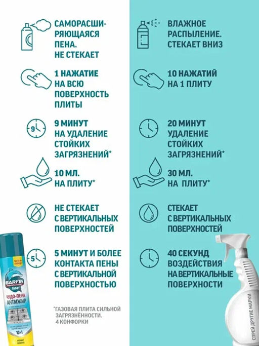 BARFIN ср-во чистящее д/кухни 300мл "Чудо-пена Антижир для стеклокерамики" аэрозоль