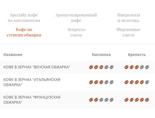 КОФЕ ФРАНЦУЗСКАЯ ОБЖАРКА (в основе Бразилия 19) 0,25 кг - Fresh coffee фото 2