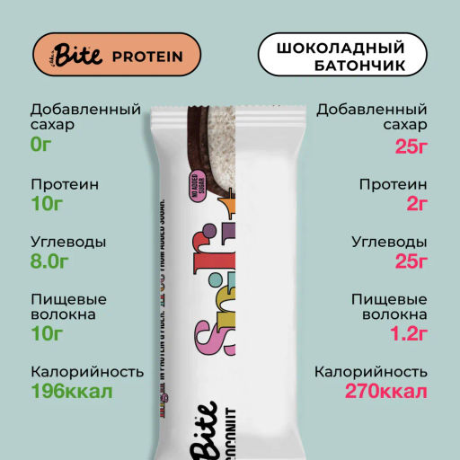 Цена за 16 штук. Батончик протеиновый Bite Кокос 50г - Take a Bite фото 8