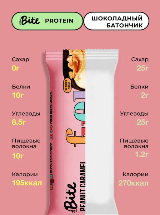 Цена за 16 штук. Батончик протеиновый Bite Арахис-солёная карамель 50г - Take a Bite фото 8